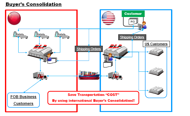 Buyer's Consolidation