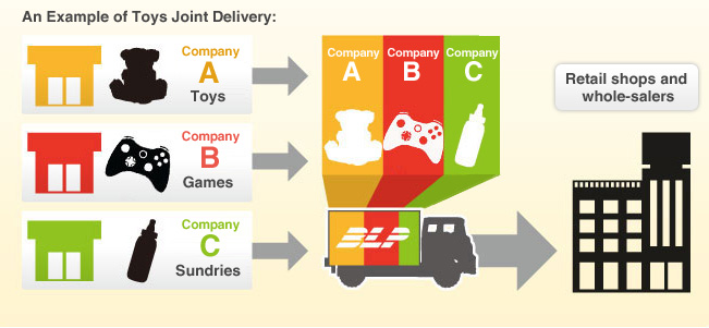 An Example of Toys Joint Delivery
